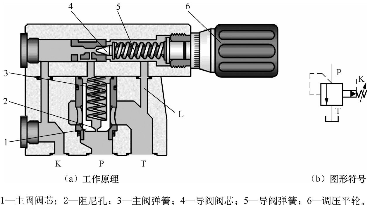 先導(dǎo)式溢流閥工作原理圖