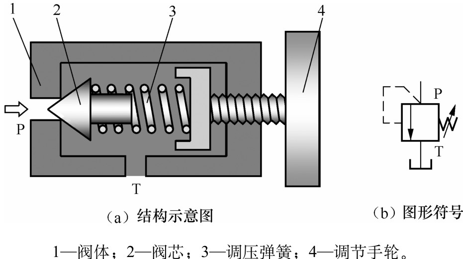 直動型溢流閥的結構和工作原理