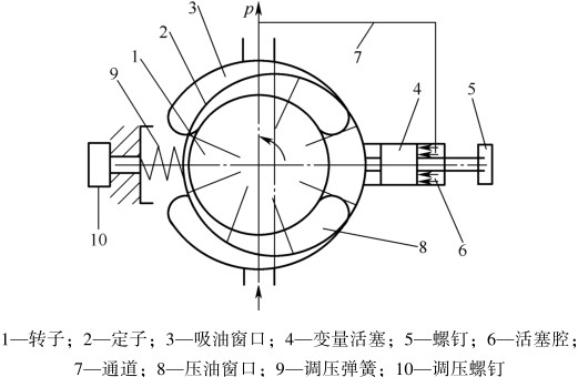 外反饋限壓式變量葉片泵的工作原理